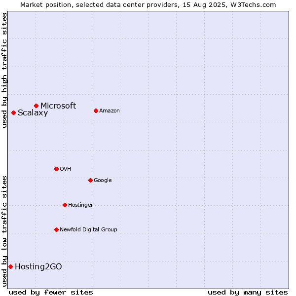 Market position of Microsoft vs. Scalaxy vs. Hosting2GO