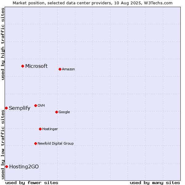 Market position of Microsoft vs. Hosting2GO vs. Semplify