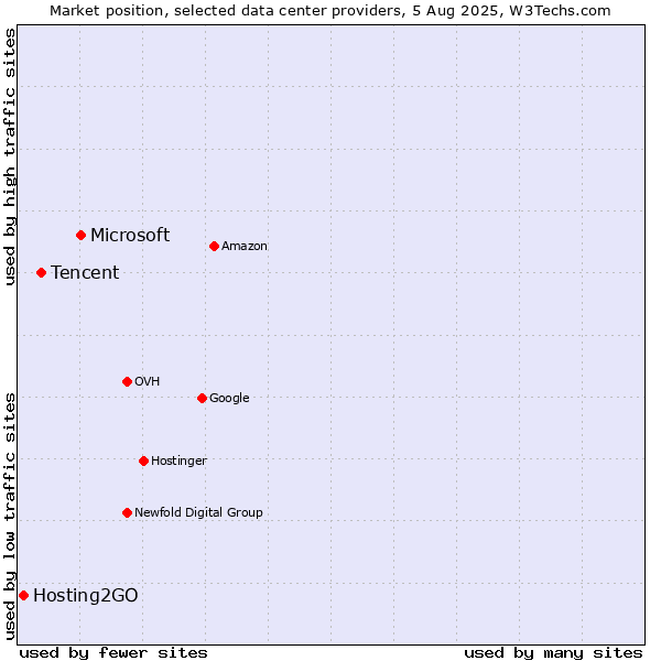 Market position of Microsoft vs. Tencent vs. Hosting2GO