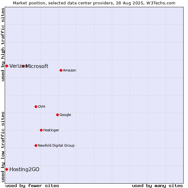 Market position of Microsoft vs. Hosting2GO vs. Verizon