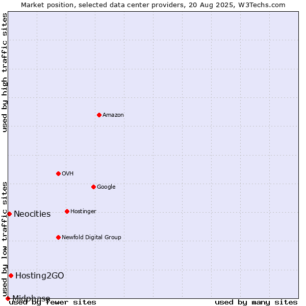 Market position of Hosting2GO vs. Neocities vs. Midphase