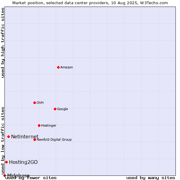 Market position of Netinternet vs. Hosting2GO vs. Midphase