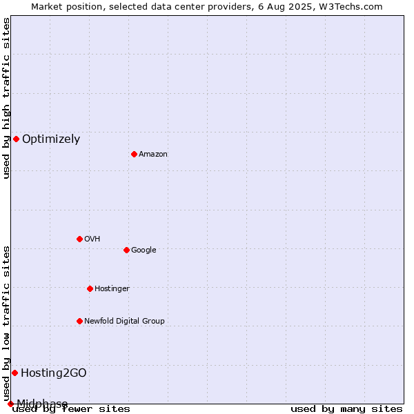 Market position of Optimizely vs. Hosting2GO vs. Midphase