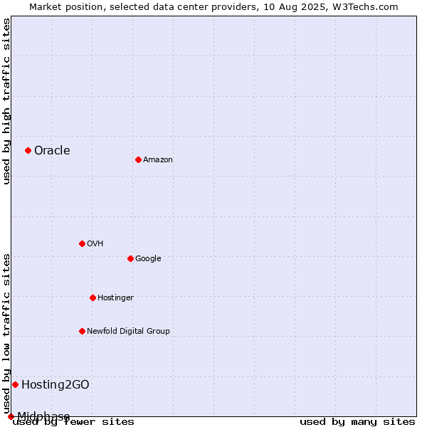 Market position of Oracle vs. Hosting2GO vs. Midphase