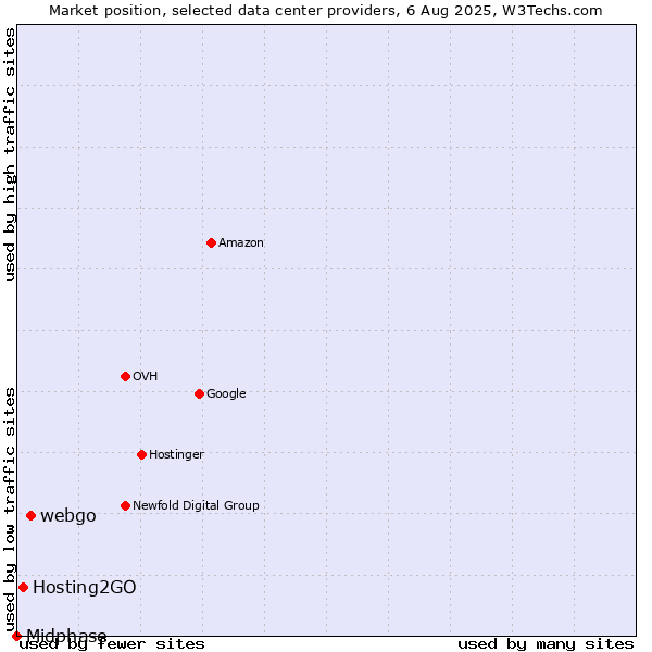 Market position of webgo vs. Hosting2GO vs. Midphase