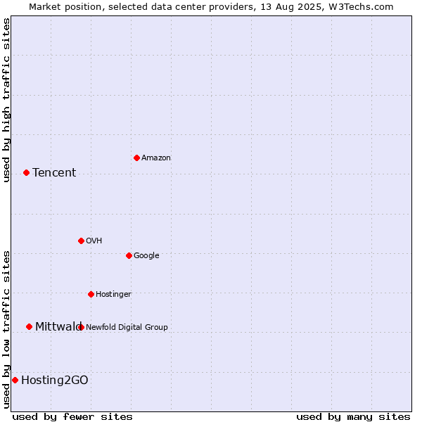 Market position of Mittwald vs. Tencent vs. Hosting2GO