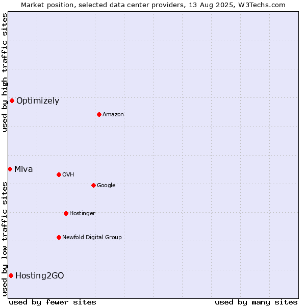 Market position of Optimizely vs. Hosting2GO vs. Miva