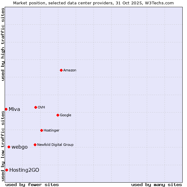 Market position of webgo vs. Hosting2GO vs. Miva