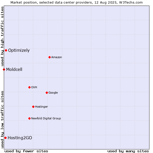 Market position of Optimizely vs. Hosting2GO vs. Moldcell