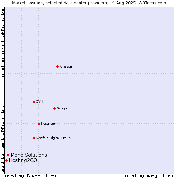 Market position of Mono Solutions vs. Hosting2GO