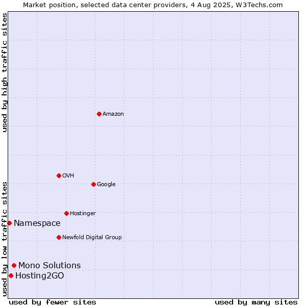 Market position of Mono Solutions vs. Hosting2GO vs. Namespace