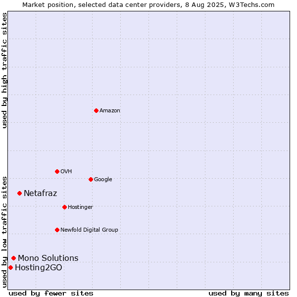 Market position of Netafraz vs. Mono Solutions vs. Hosting2GO