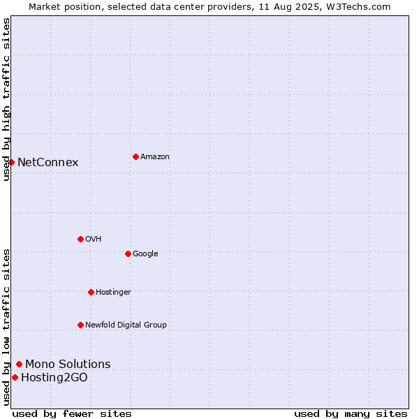 Market position of Mono Solutions vs. Hosting2GO vs. NetConnex