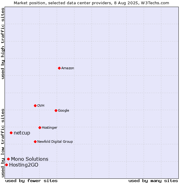 Market position of netcup vs. Mono Solutions vs. Hosting2GO