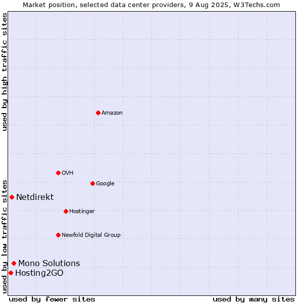 Market position of Mono Solutions vs. Netdirekt vs. Hosting2GO