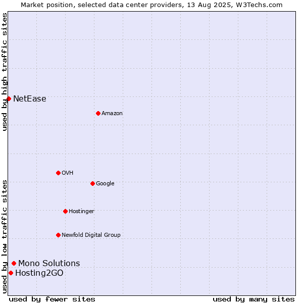 Market position of Mono Solutions vs. Hosting2GO vs. NetEase