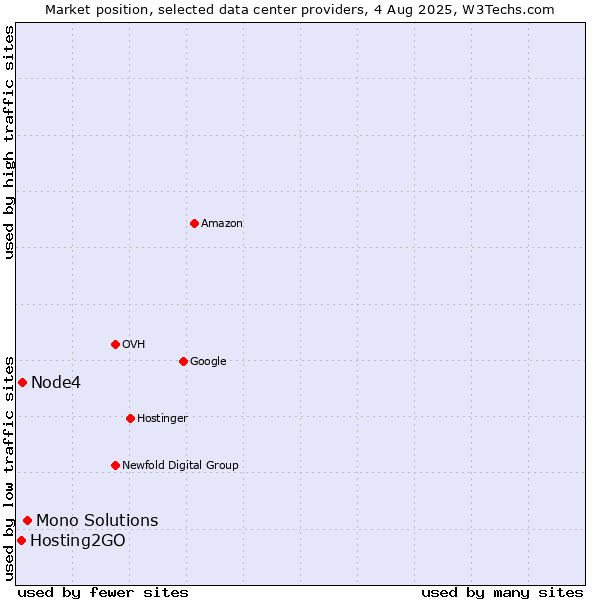 Market position of Mono Solutions vs. Node4 vs. Hosting2GO