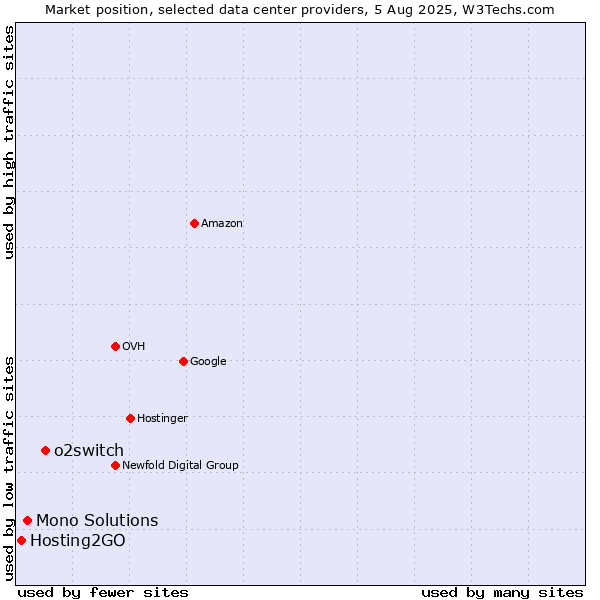 Market position of o2switch vs. Mono Solutions vs. Hosting2GO