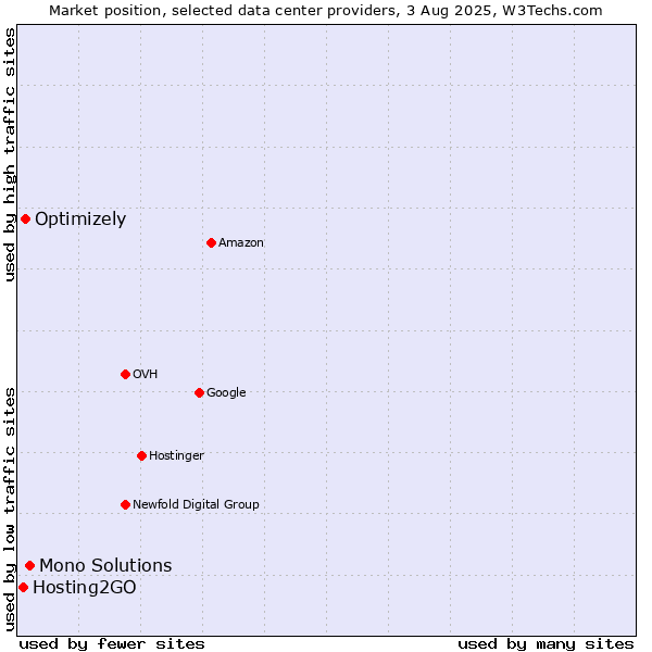 Market position of Mono Solutions vs. Optimizely vs. Hosting2GO