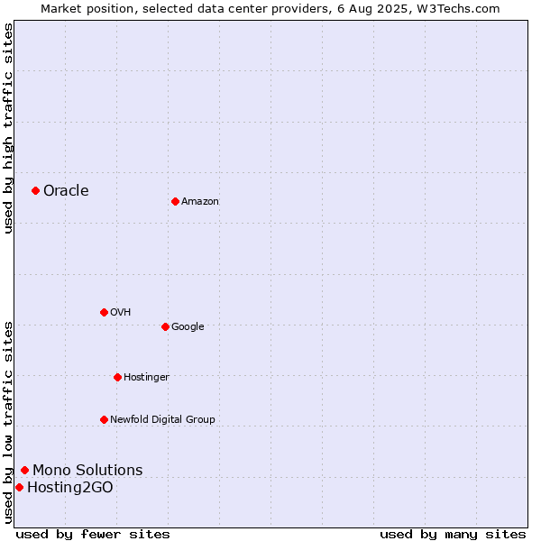 Market position of Oracle vs. Mono Solutions vs. Hosting2GO