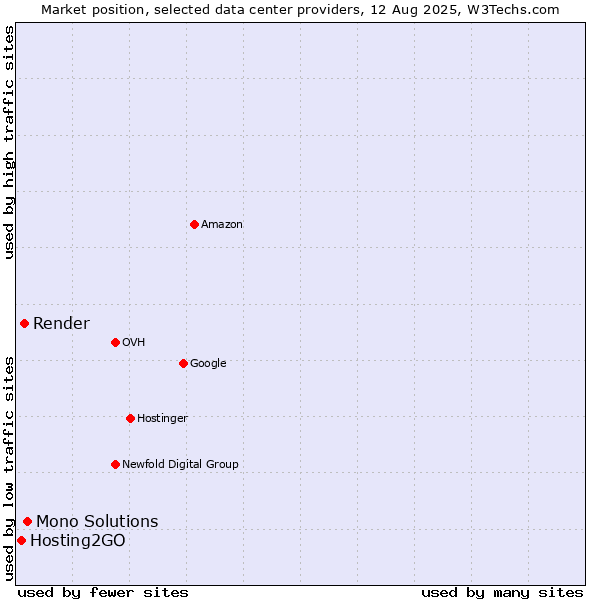 Market position of Mono Solutions vs. Render vs. Hosting2GO