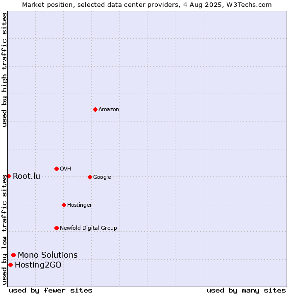 Market position of Mono Solutions vs. Hosting2GO vs. Root.lu