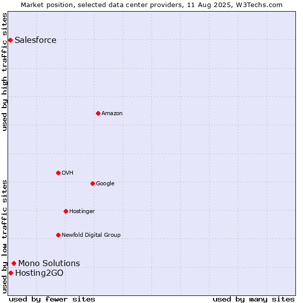 Market position of Mono Solutions vs. Hosting2GO vs. Salesforce