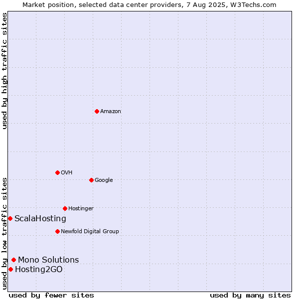 Market position of Mono Solutions vs. Hosting2GO vs. ScalaHosting