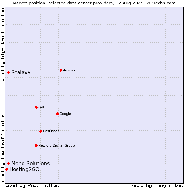 Market position of Scalaxy vs. Mono Solutions vs. Hosting2GO