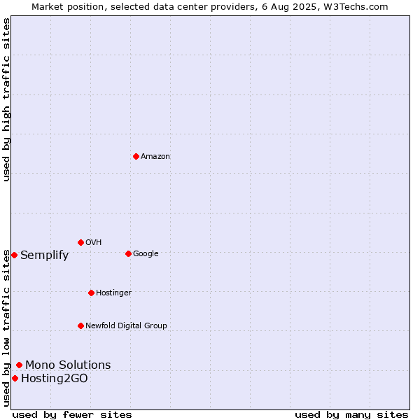 Market position of Mono Solutions vs. Hosting2GO vs. Semplify