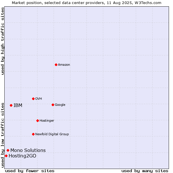 Market position of IBM vs. Mono Solutions vs. Hosting2GO