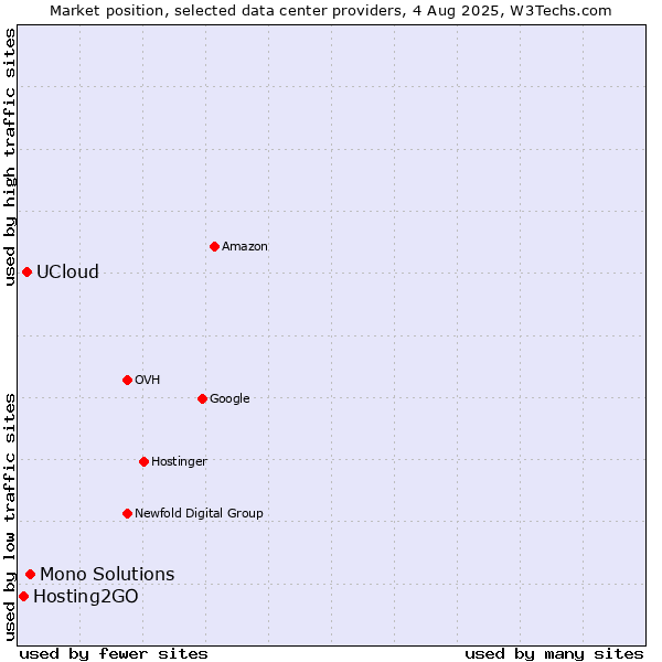 Market position of Mono Solutions vs. UCloud vs. Hosting2GO