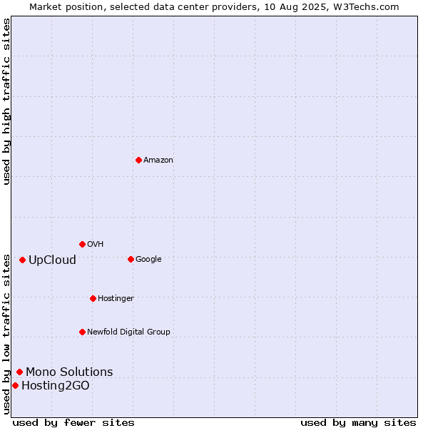 Market position of UpCloud vs. Mono Solutions vs. Hosting2GO