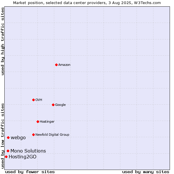 Market position of webgo vs. Mono Solutions vs. Hosting2GO
