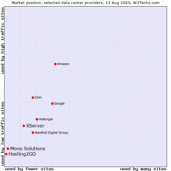 Market position of XServer vs. Mono Solutions vs. Hosting2GO