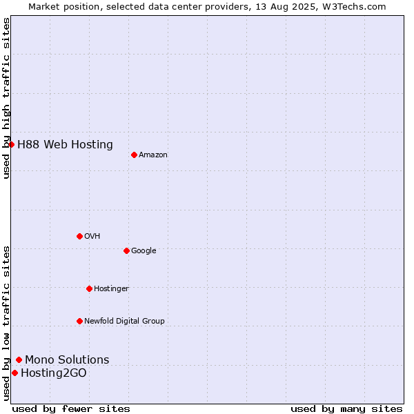 Market position of Mono Solutions vs. Hosting2GO vs. H88 Web Hosting