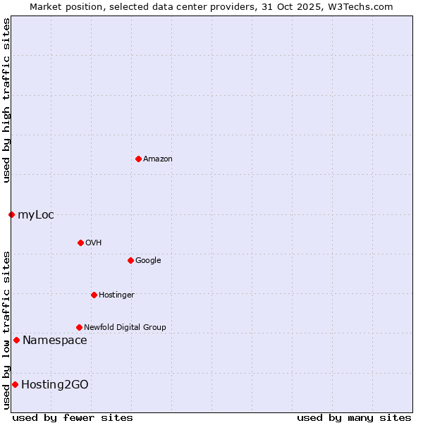 Market position of Hosting2GO vs. Namespace vs. myLoc