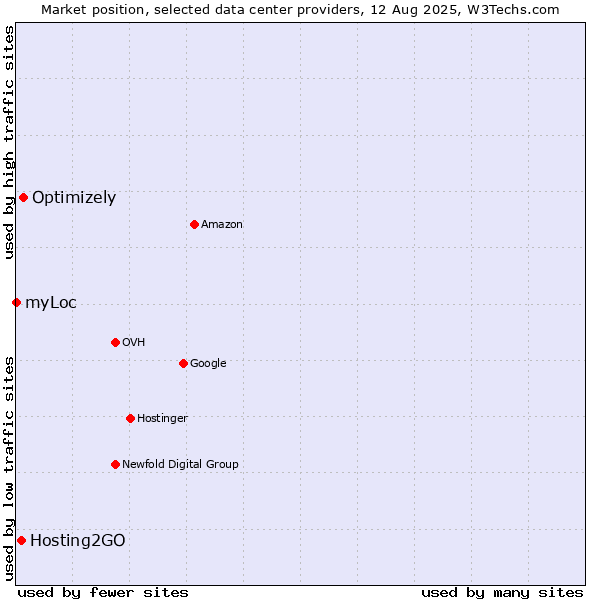 Market position of Optimizely vs. Hosting2GO vs. myLoc