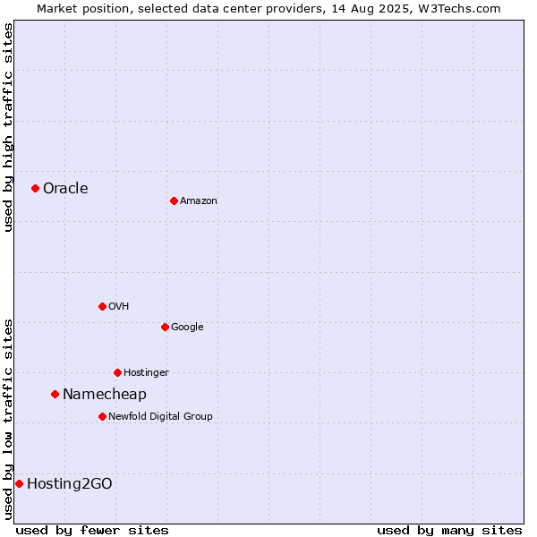 Market position of Namecheap vs. Oracle vs. Hosting2GO