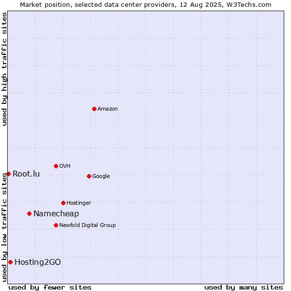 Market position of Namecheap vs. Hosting2GO vs. Root.lu