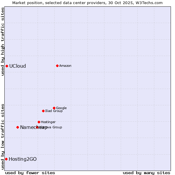 Market position of Namecheap vs. UCloud vs. Hosting2GO