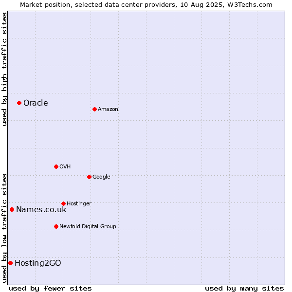 Market position of Oracle vs. Names.co.uk vs. Hosting2GO