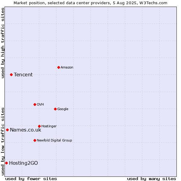 Market position of Tencent vs. Names.co.uk vs. Hosting2GO