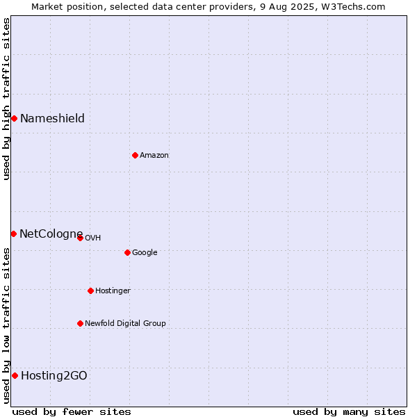 Market position of Hosting2GO vs. Nameshield vs. NetCologne