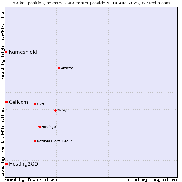 Market position of Cellcom vs. Hosting2GO vs. Nameshield