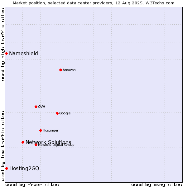 Market position of Network Solutions vs. Hosting2GO vs. Nameshield