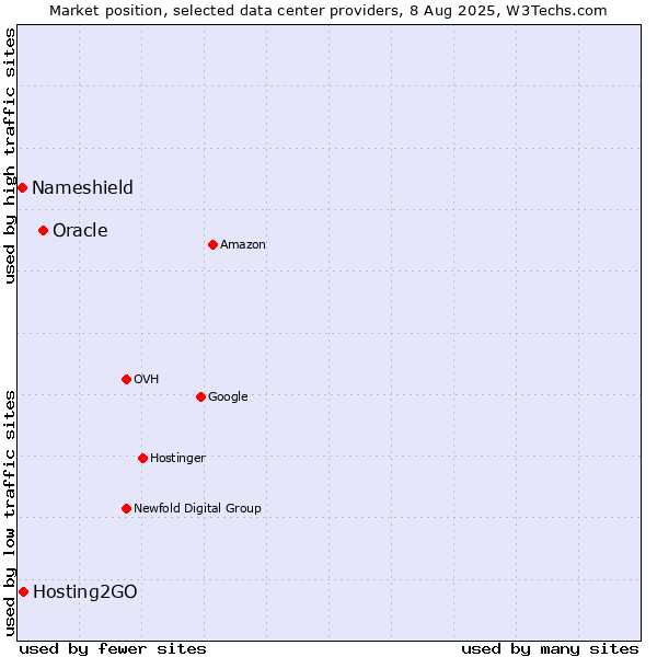 Market position of Oracle vs. Hosting2GO vs. Nameshield
