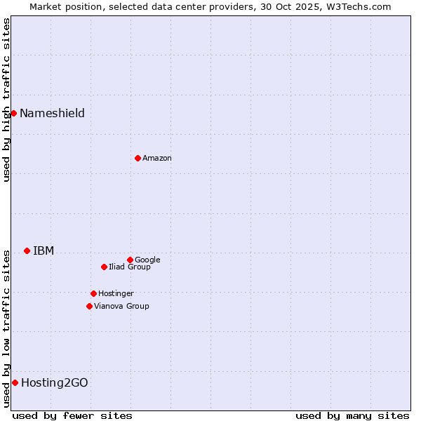 Market position of IBM vs. Hosting2GO vs. Nameshield
