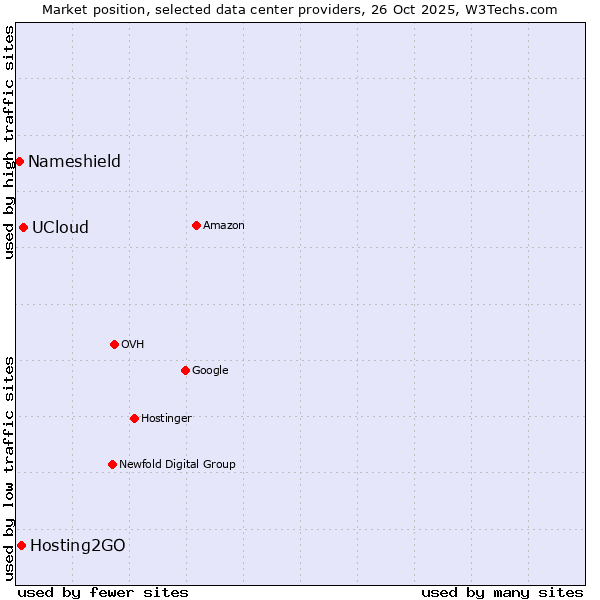 Market position of UCloud vs. Hosting2GO vs. Nameshield