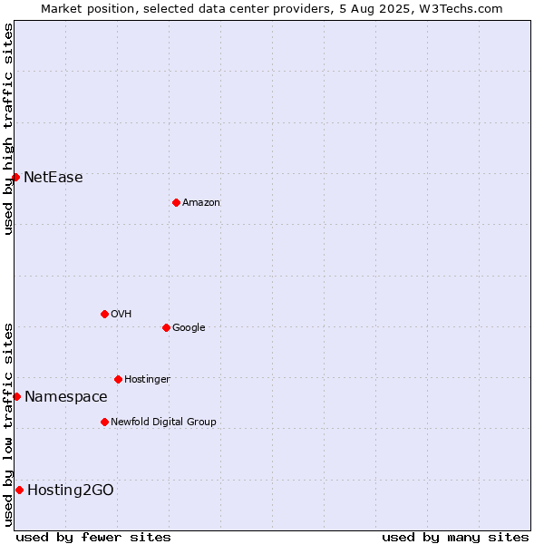 Market position of Hosting2GO vs. Namespace vs. NetEase